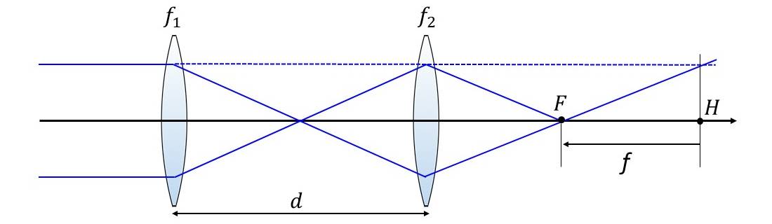 正レンズ2枚の組み合わせレンズの焦点距離(間隔がf1+f2より大きい場合)